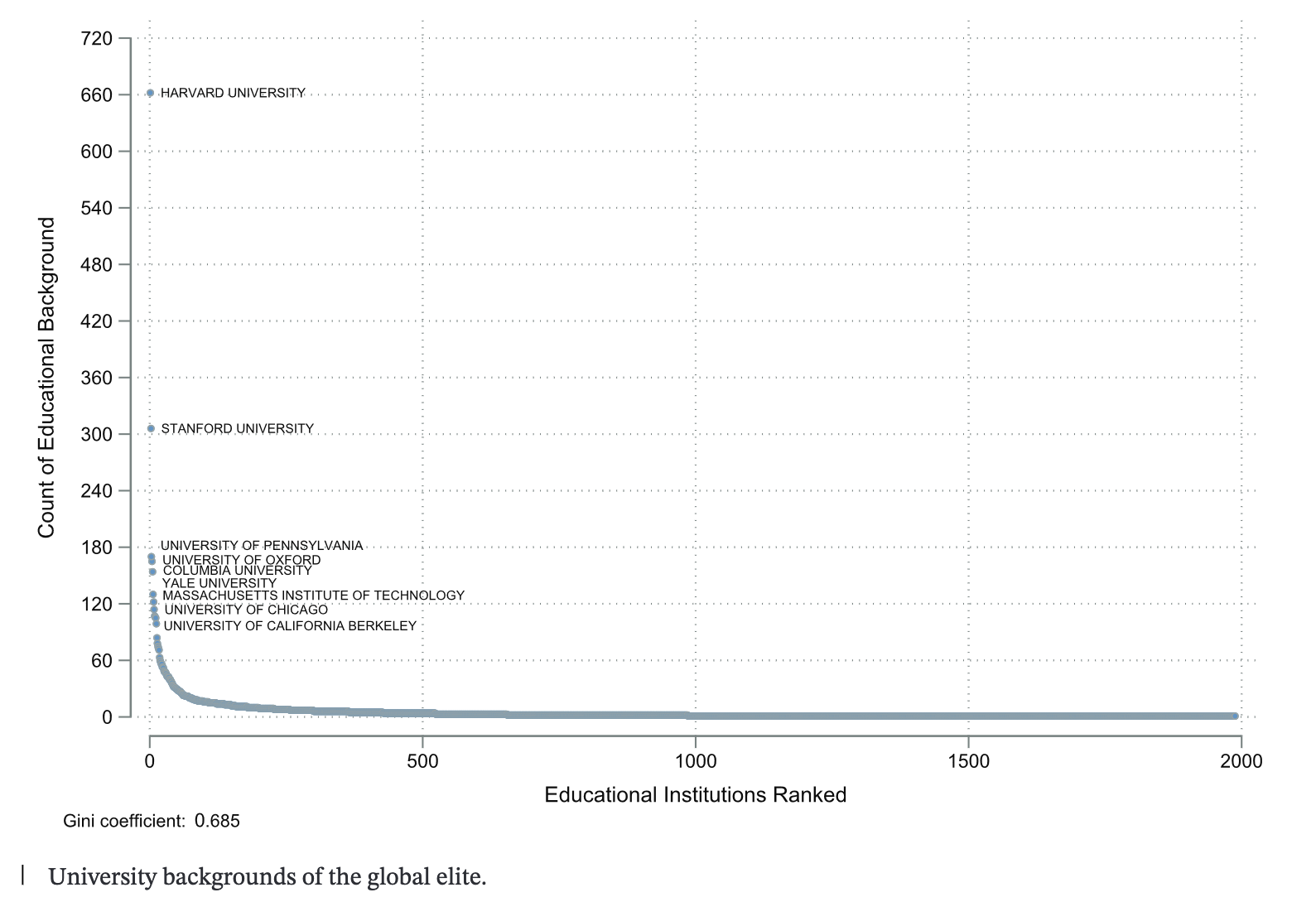 Graph showcasing a curve of educational institutions ranked by count, emphasizing global elite universities such as Harvard and Stanford. Gini coefficient is 0.685.